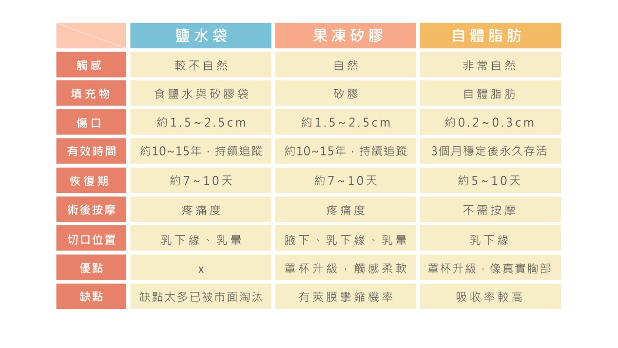 各式隆乳手術比較
